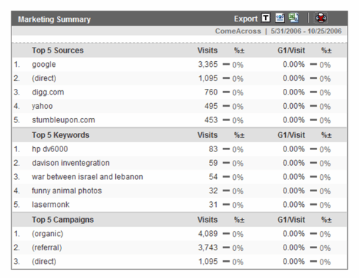 ComeAcross Stats - Marketing Summary