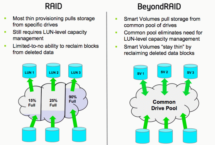 droboelite-thin-provisioning