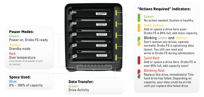 Drobo FS Indicator Chart